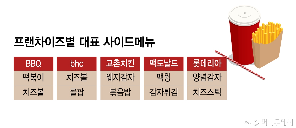 프랜차이즈별 대표 사이드메뉴/그래픽=윤선정