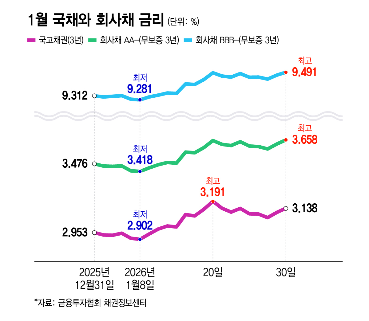 채권시장 찬바람...기업들 "2월엔 빚 갚을 만큼만" 채권 발행 - 뉴스 썸네일 이미지
