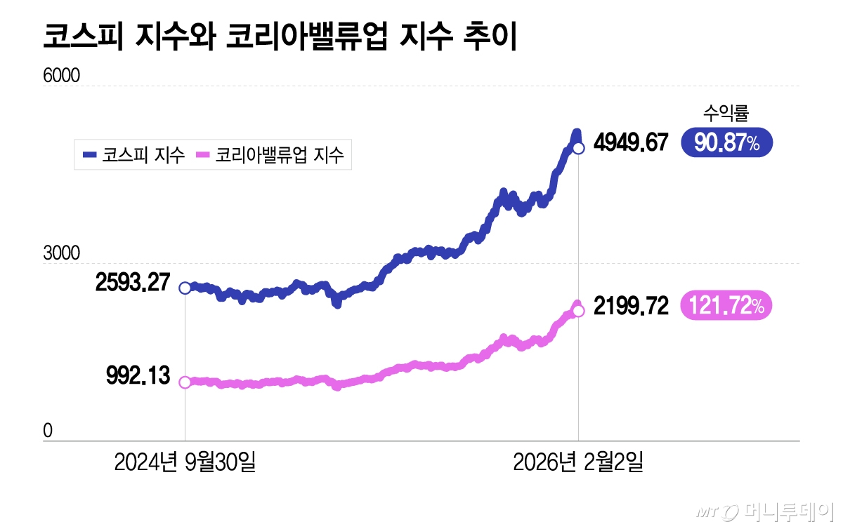 코리아밸류업 ETF, 코스피 앞섰다...주주환원 통했네