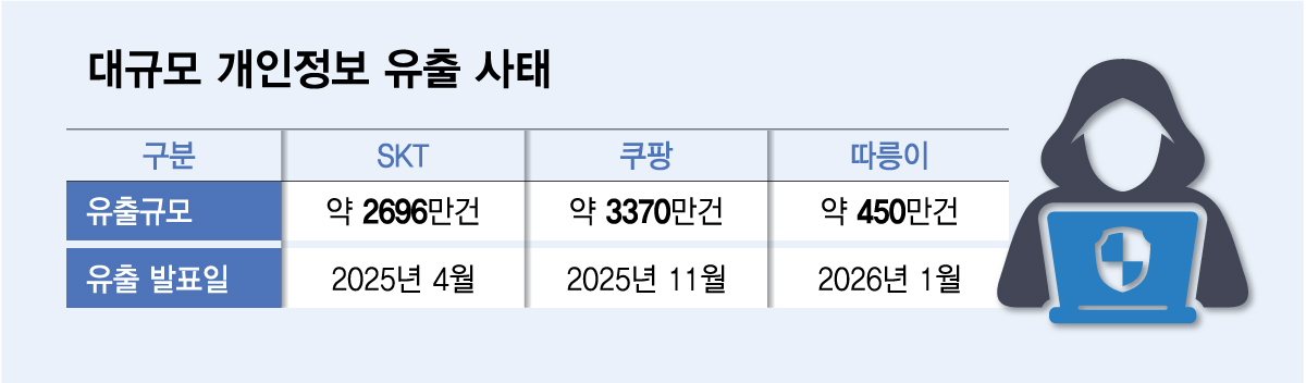 대규모 개인정보 유출 사태./그래픽=김다나 디자인기자.