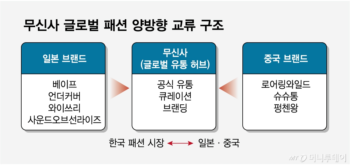 무신사 글로벌 패션 양방향 교류 구조/그래픽=임종철
