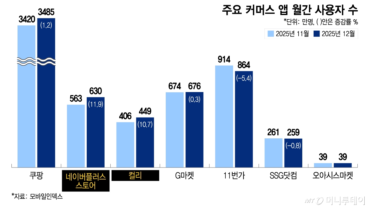 주요 커머스 앱 월간 사용자 수/그래픽=이지혜