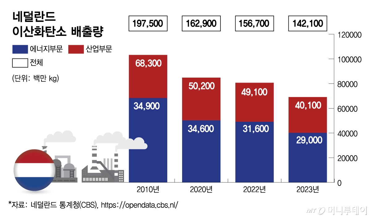 네덜란드 이산화탄소 배출량/그래픽=김다나