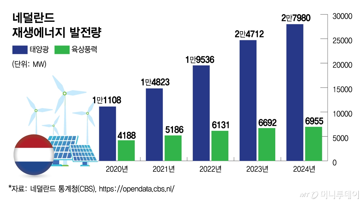네덜란드 재생에너지 발전량/그래픽=김다나