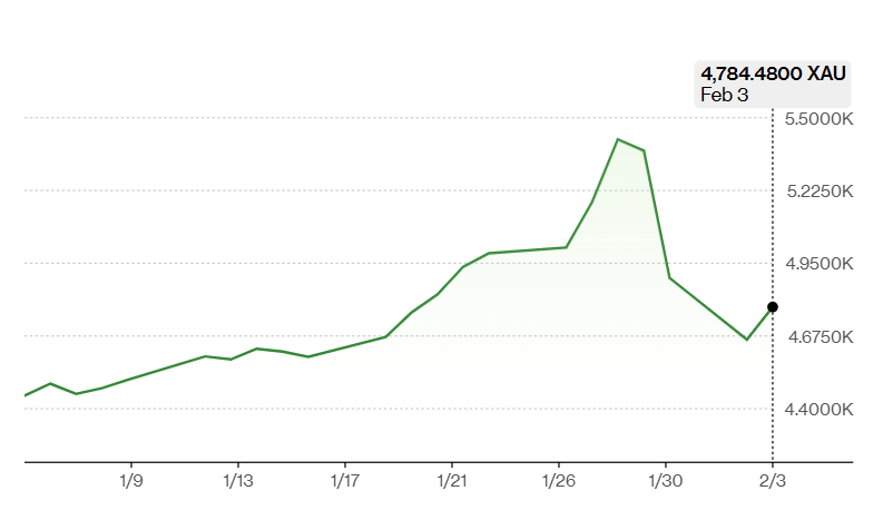 3일 오후 4시 기준 최근 1개월 간 금 현물 가격 추이 /사진=블룸버그