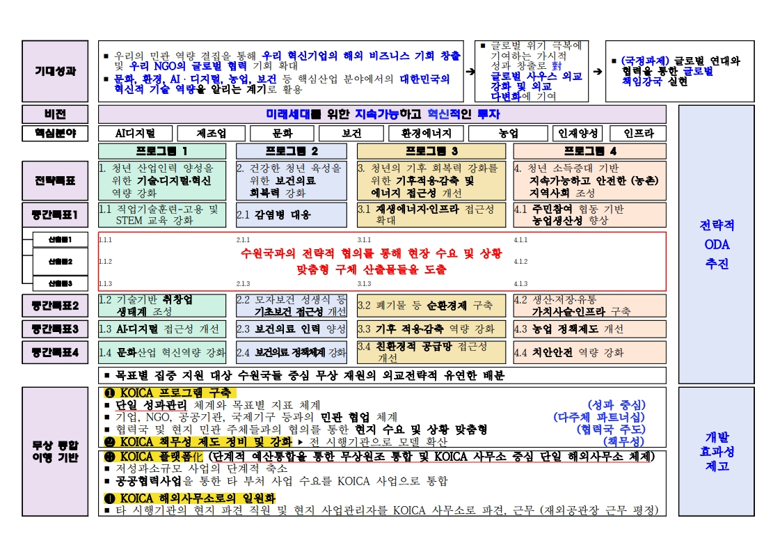 전략적 무상원조 추진 체계도/제공=외교부