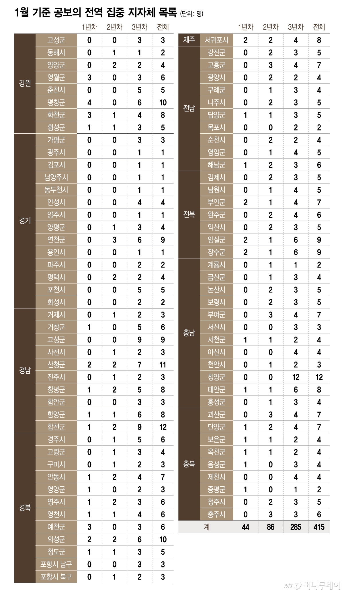 대한공중보건의사협의회가 집계한 1월 기준 공보의 전역 집중 지자체 목록. /그래픽=이지혜 디자인기자