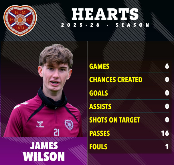 제임스 윌슨. /사진=더선 갈무리