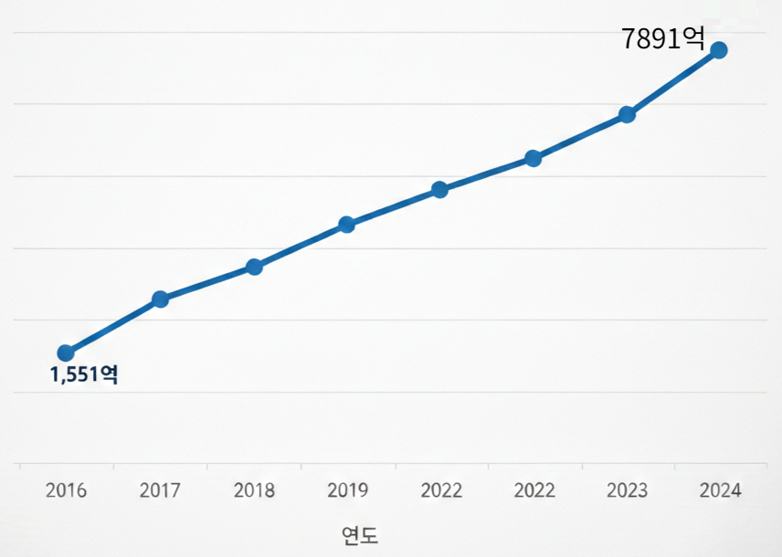 아이아이컴바인드 매출액 추이. 구글 AI(인공지능) 제미나이를 활용해 제작함./자료=금융감독원 전자공시시스템