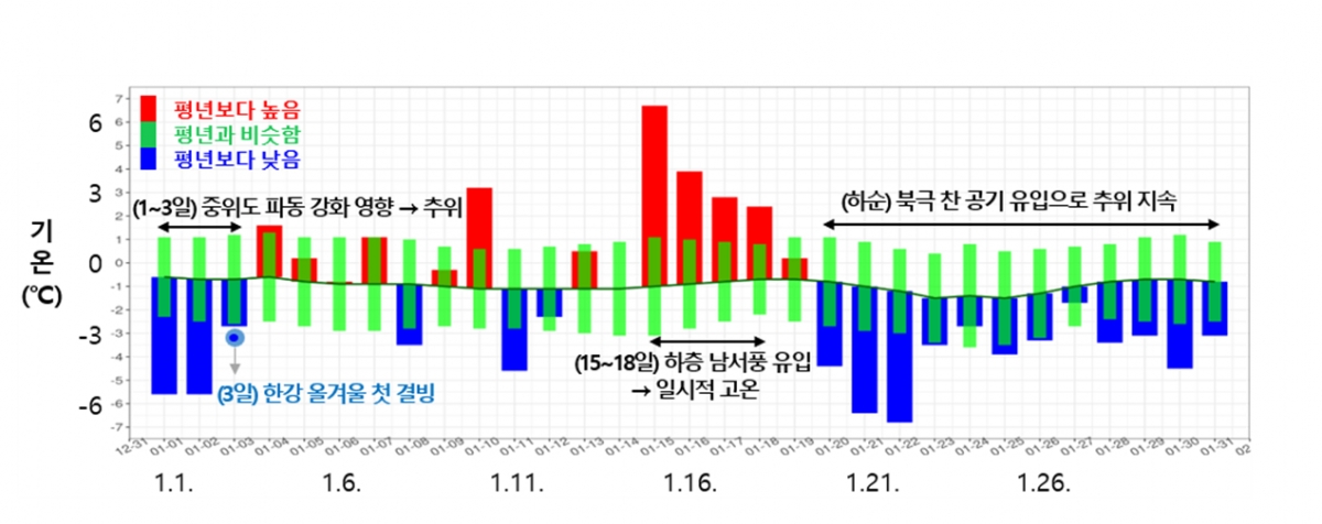 2026년 1월 일별 전국 평균기온 시계열. /사진=기상청 제공.