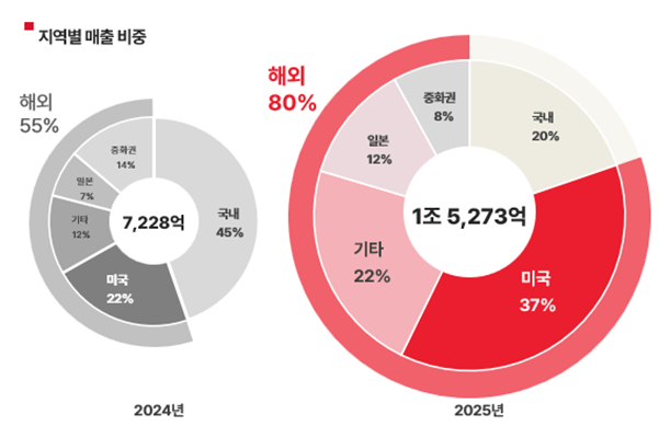 에이피알 지역별 매출 비중 /사진제공=에이피알 