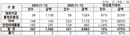 관세청이 작년 11월부터 12월까지 적발한 초국가 민생범죄 통계표./사진제공=관세청