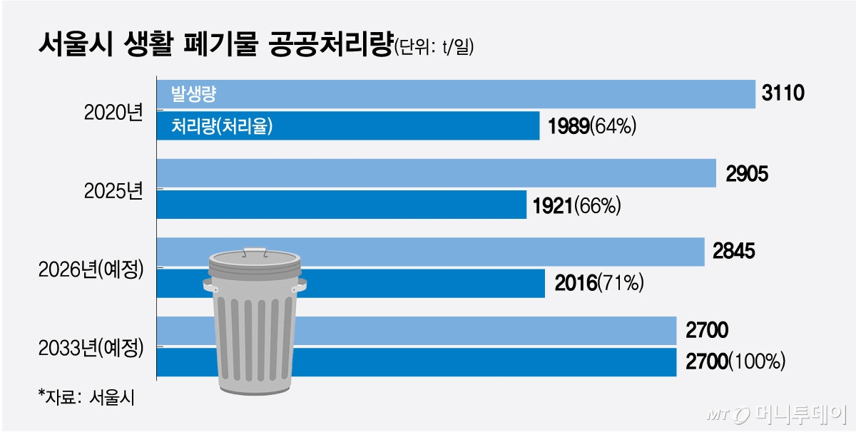 생활폐기물 공공처리량/그래픽=최헌정