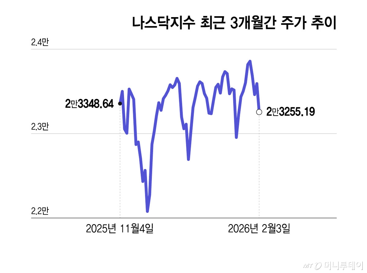 나스닥지수 최근 3개월간 주가 추이/그래픽=윤선정
