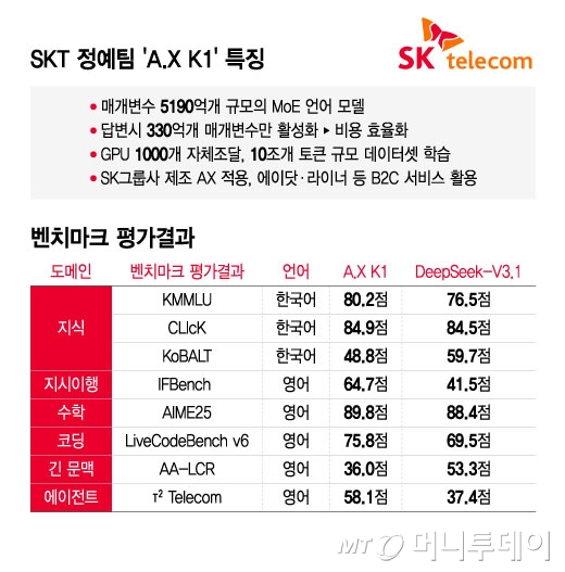 SKT 정예팀 'A/그래픽=윤선정