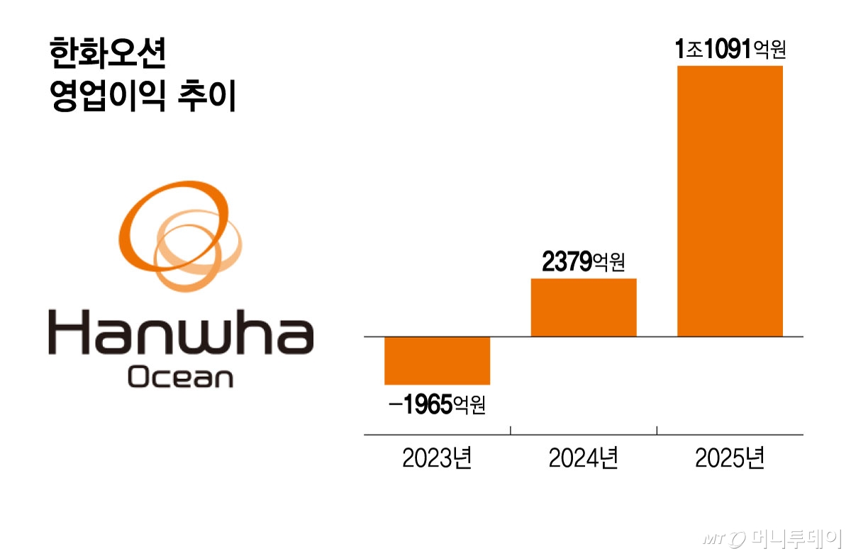 한화오션 영업이익 추이/그래픽=윤선정