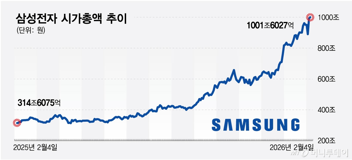 삼성전자 시가총액 추이/그래픽=최헌정