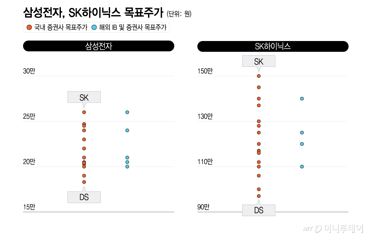 D램·낸드값 계속 오른다 …16만전자·90만닉스 