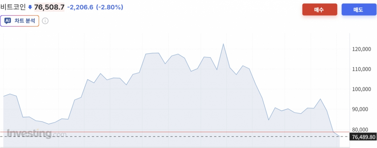 비트코인 가격 1년 추이/사진=인베스팅닷컴
