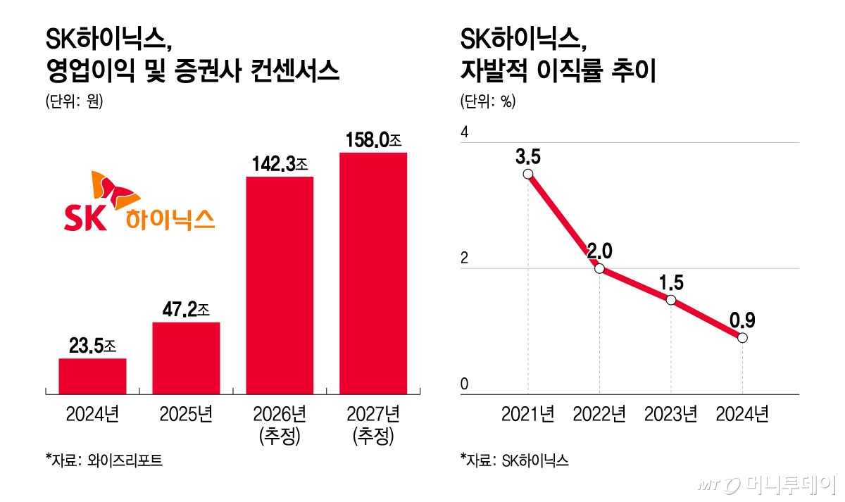 SK하이닉스, 영업이익 및 증권사 컨센서스 및 자발적 이직률 추이/그래픽=윤선정