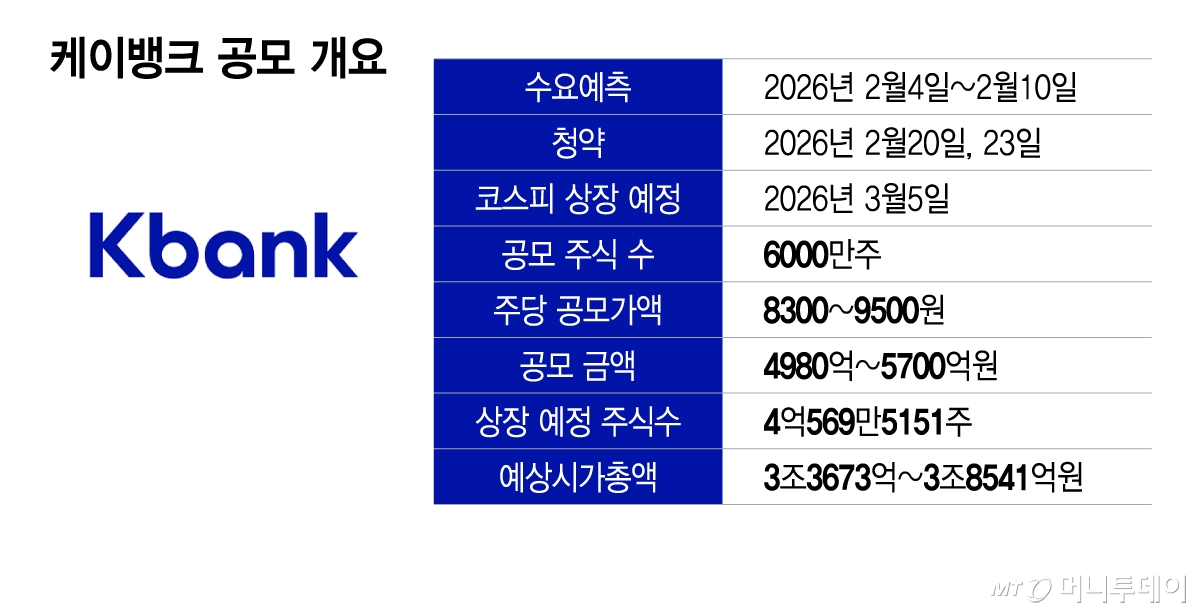 케이뱅크 공모 개요. /그래픽=이지혜 기자