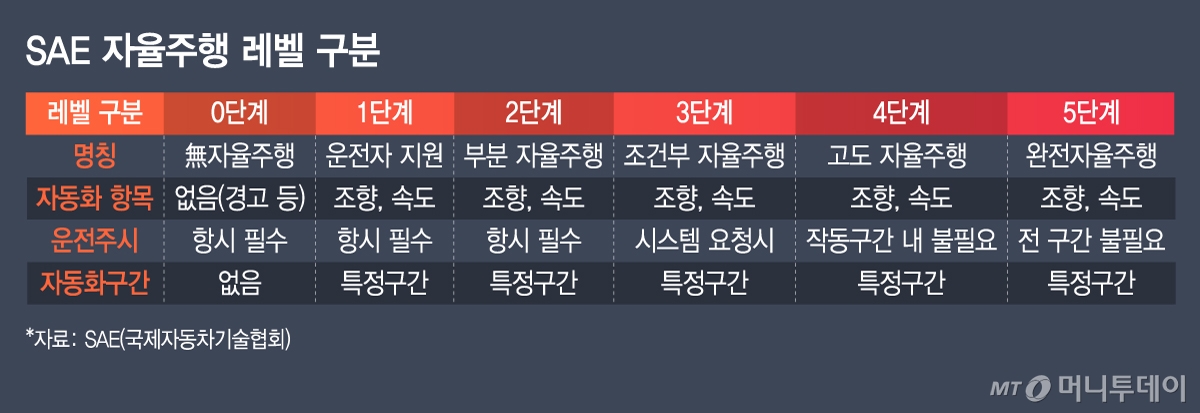 SAE 자율주행 레벨 구분./그래픽=김지영 디자인기자.