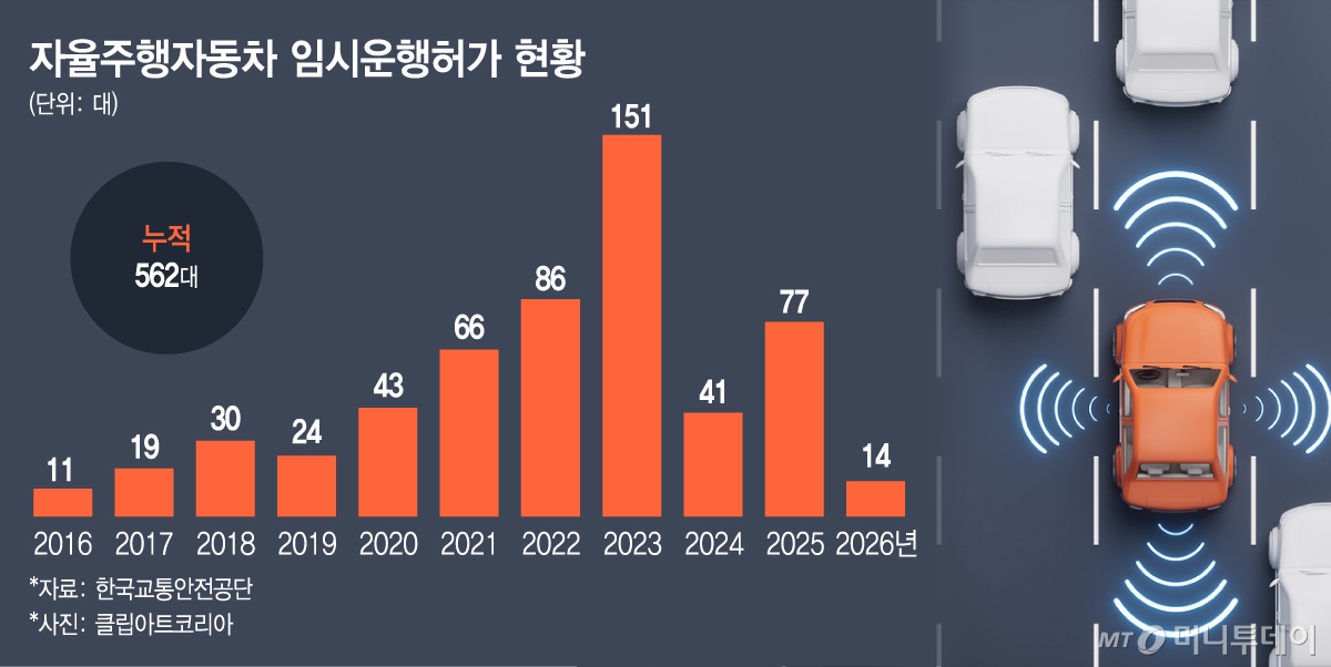 자율주행자동차 임시운행허가 현황./그래픽=김지영 디자인기자.