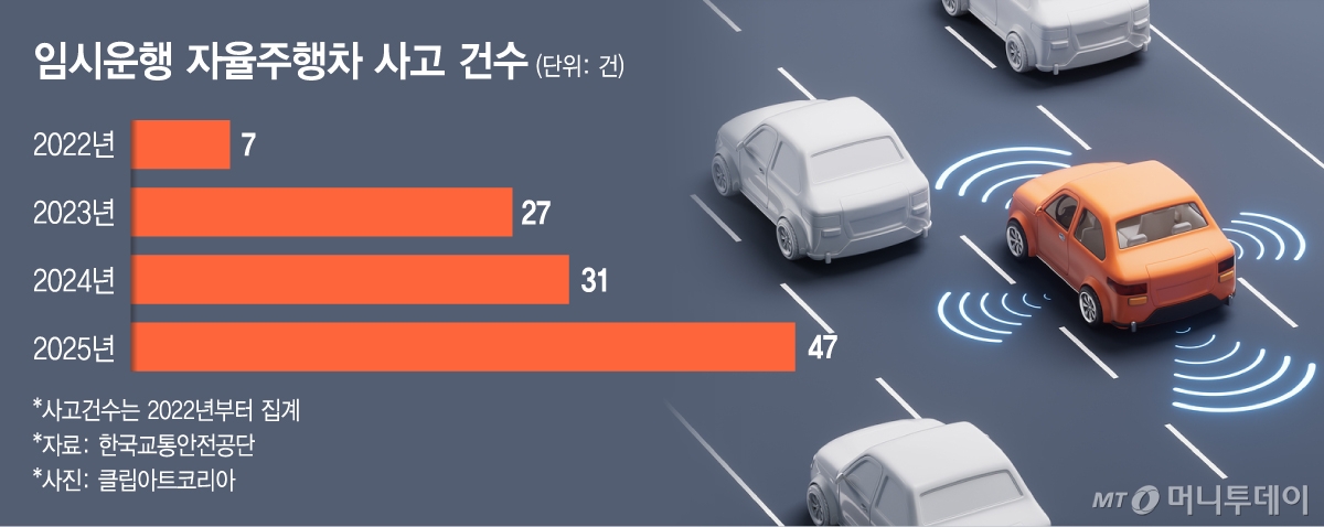 임시운행 자율주행차 사고 건수./그래픽=김지영 디자인기자.