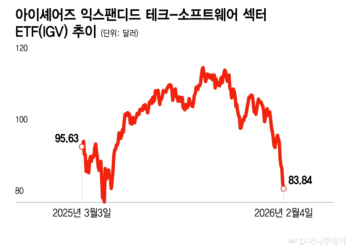 아이셰어즈 익스팬디드 테크-소프트웨어 섹터 ETF(IGV) 추이/그래픽=이지혜