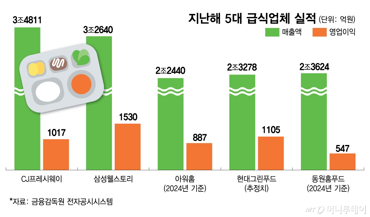지난해 5대 급식업체 실적/그래픽=김다나