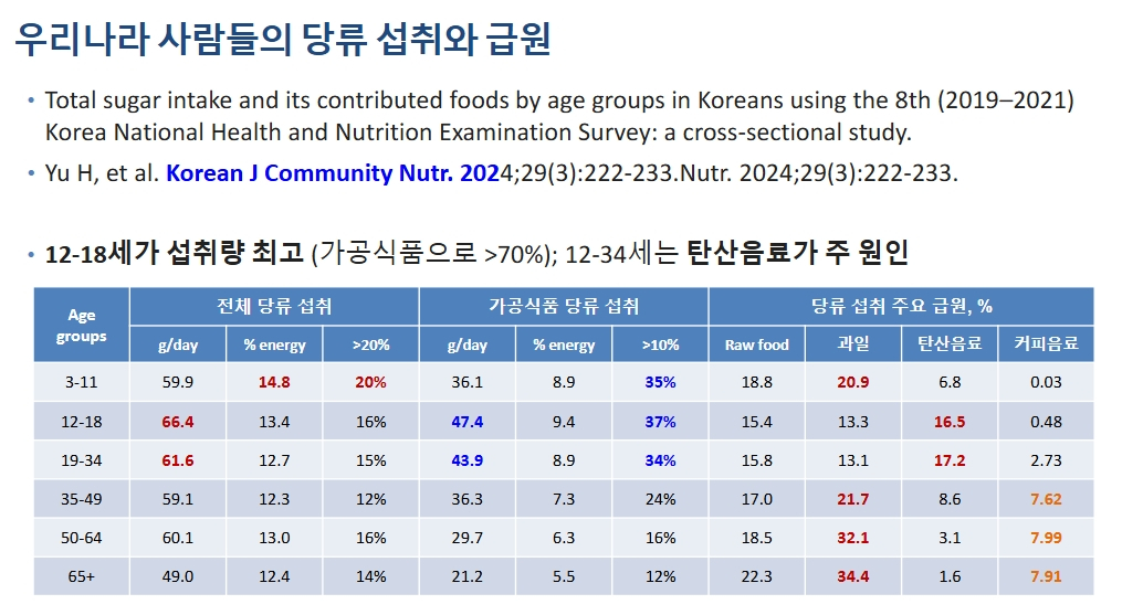 2024년 발표된 연구 결과에 따르면 우리나라에선 12~18세의 가당음료 섭취량이 가장 많았고, 12~34세는 당류를 탄산음료에서 가장 많이 섭취하는 것으로 나타났다. /자료제공=김현창 연세대 의대 예방의학교실 교수