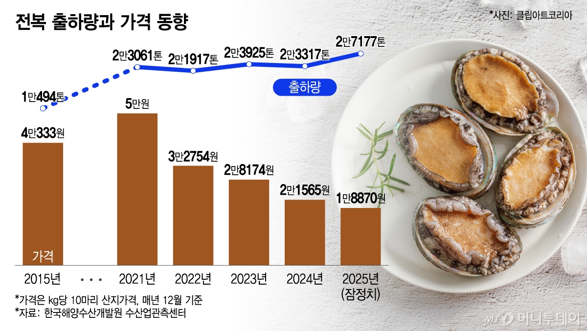 전복 출하량과 가격 동향/그래픽=이지혜