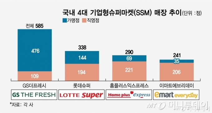 국내 4대 기업형슈퍼마켓(SSM) 매장 추이/그래픽=임종철