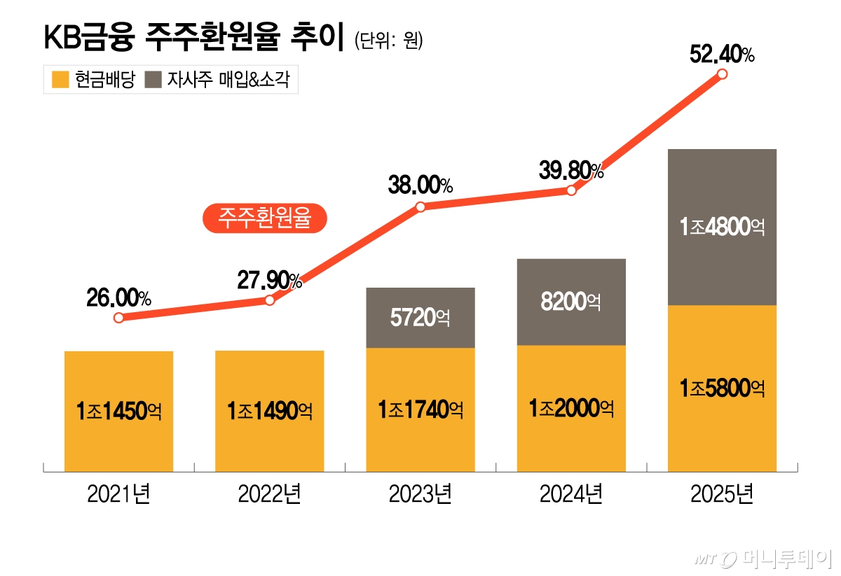 KB금융 주주환원율 추이/그래픽=이지혜