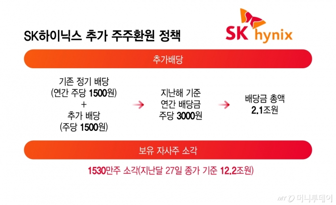 SK하이닉스 추가 주주환원 정책/그래픽=이지혜