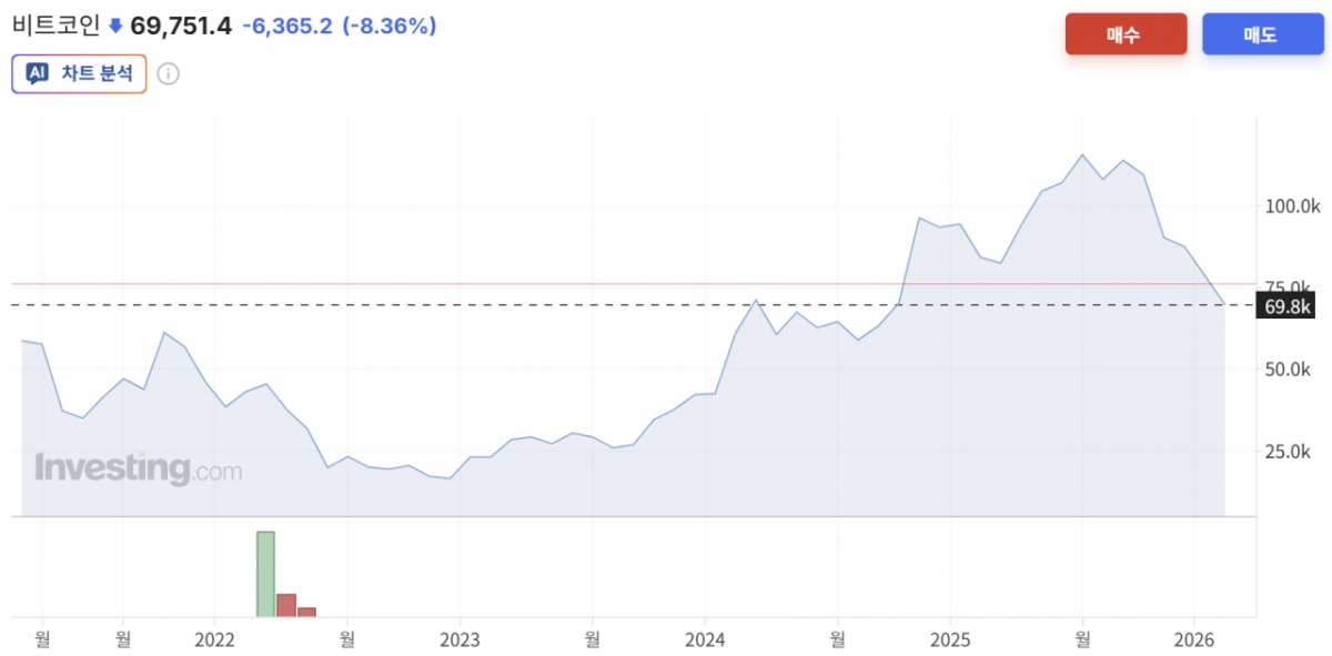 비트코인 가격 5년 추이/사진=인베스팅닷컴
