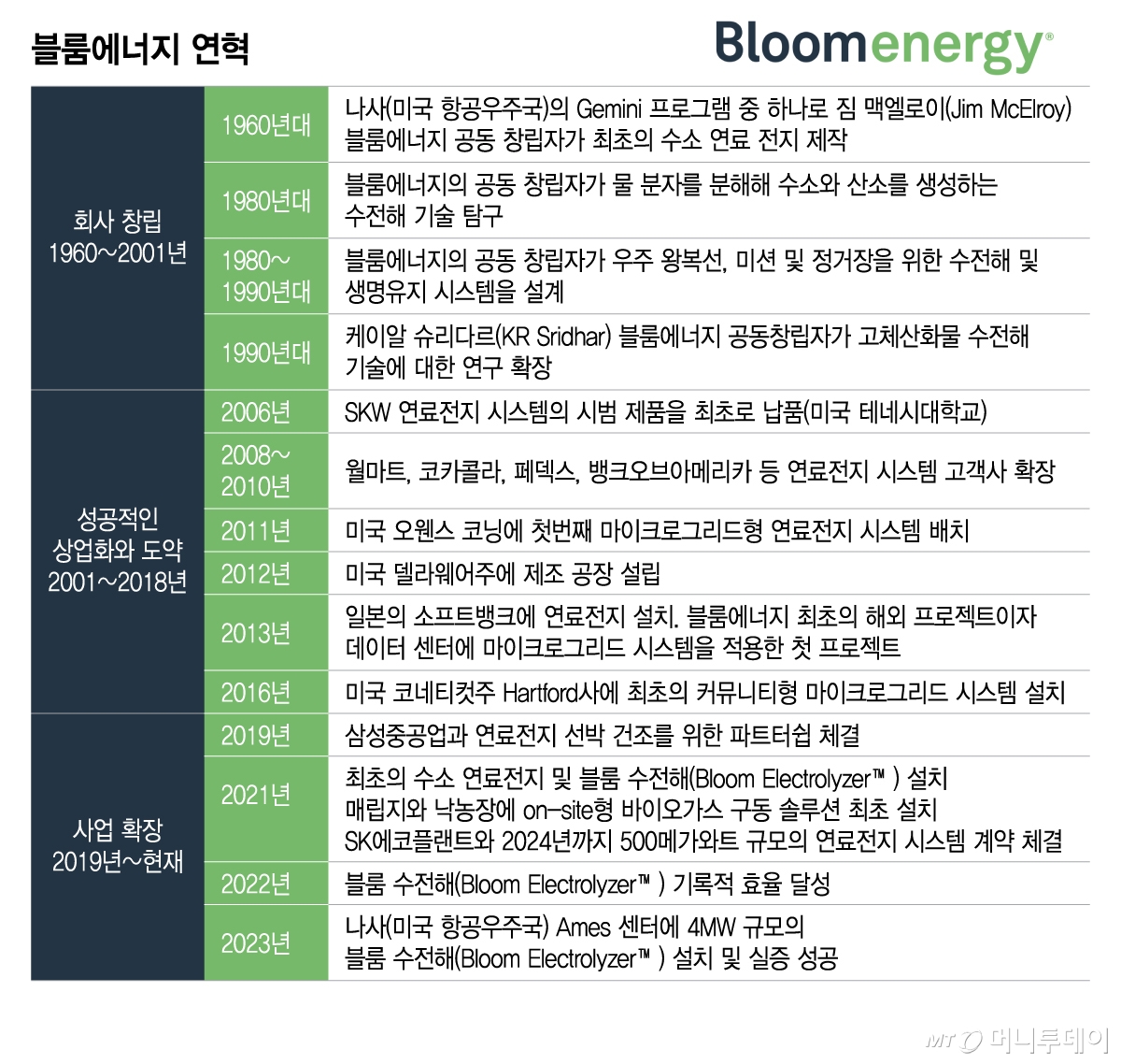 블룸에너지 연혁/그래픽=이지혜