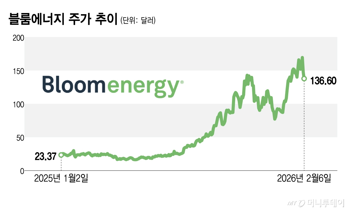 블룸에너지 주가 추이/그래픽=김지영