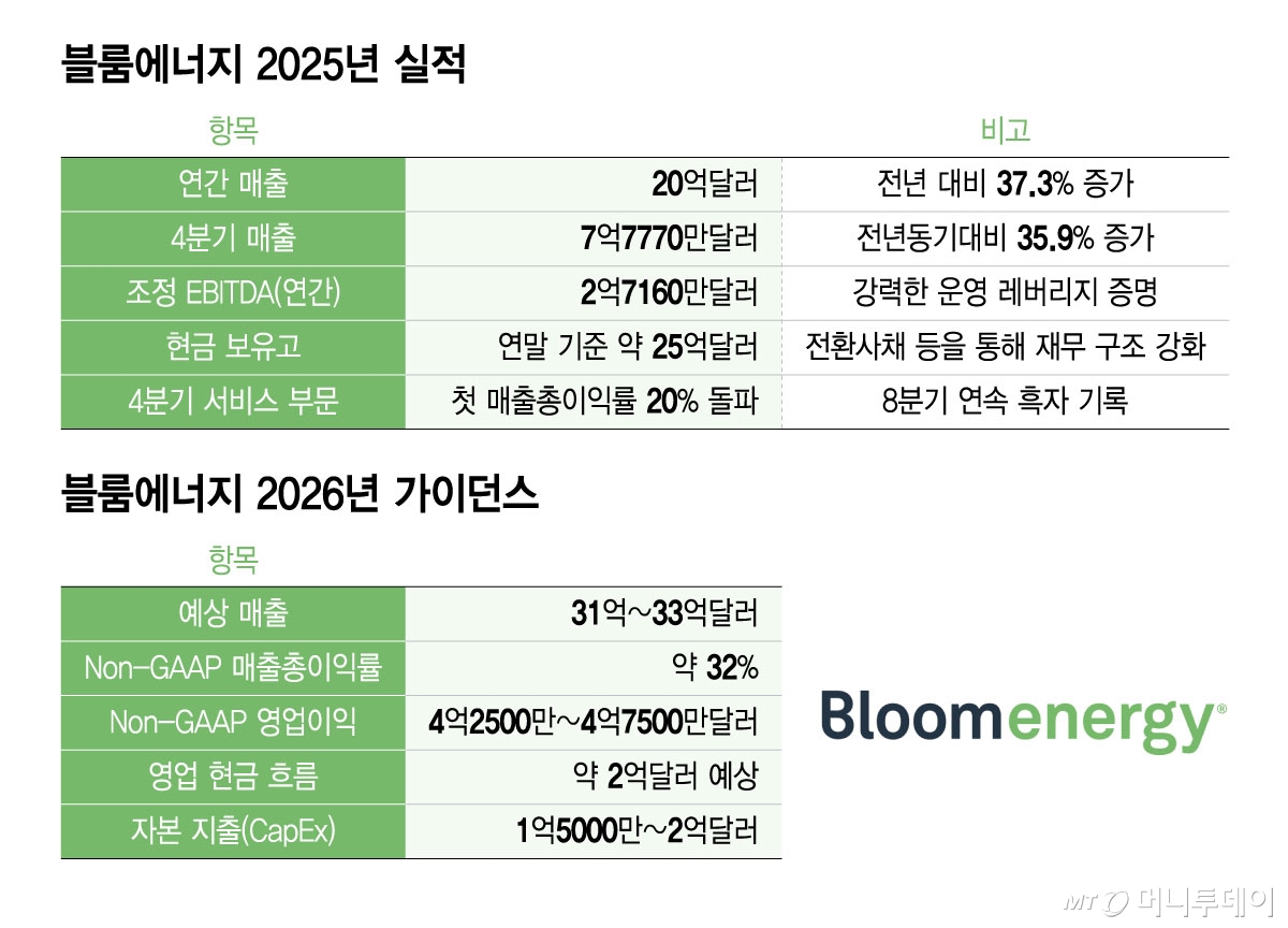 블룸에너지 2025년 실적 및 2026년 가이던스/그래픽=윤선정