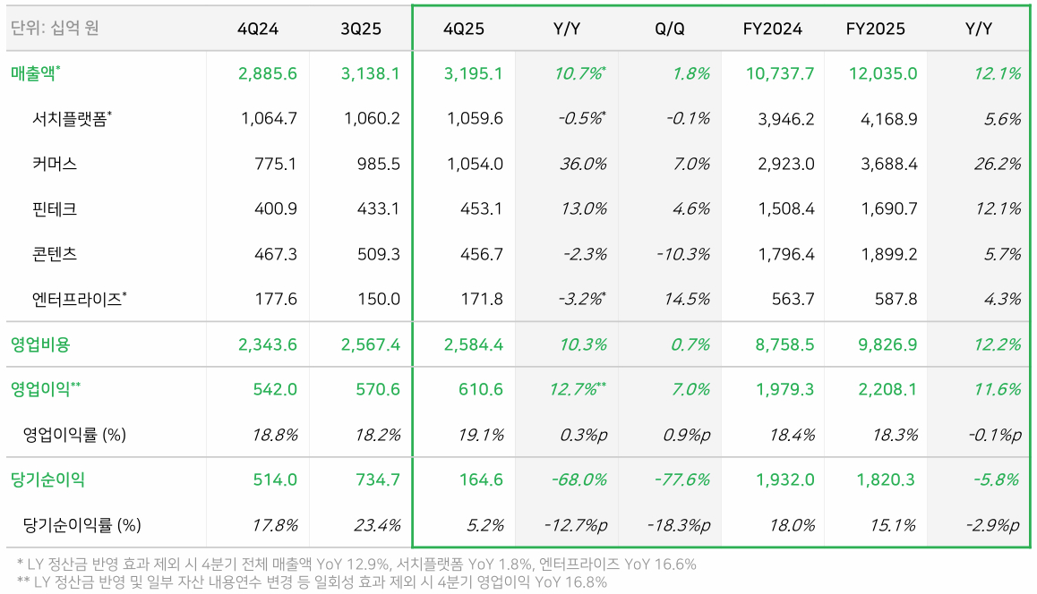 네이버 2025년 4분기 및 연간 실적 요약. 2026.02.06./사진=네이버