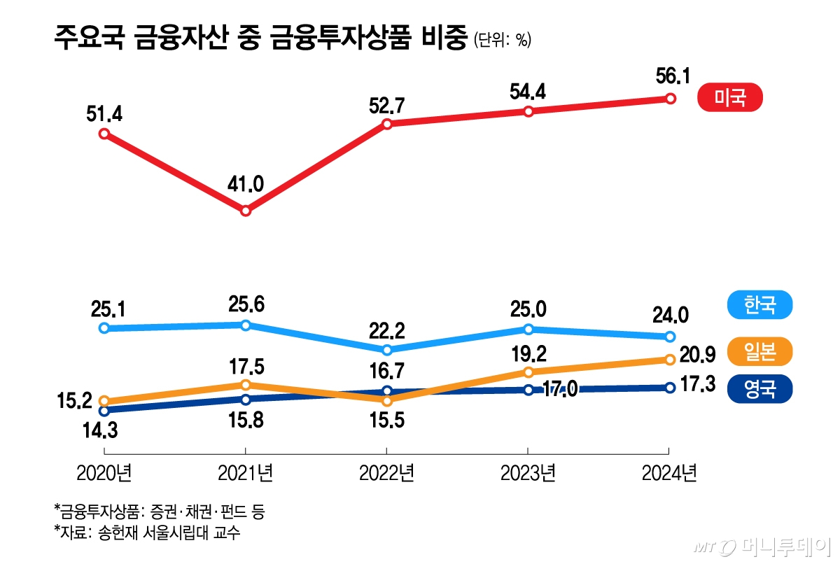 주요국 금융자산 중 금융투자상품 비중/그래픽=김지영 디자인 기자 