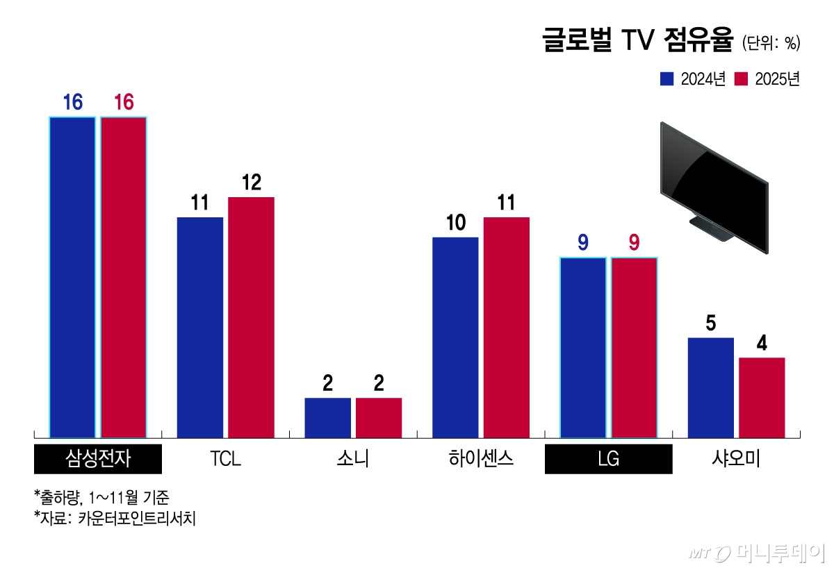 한국 TV 멈추니 중국 TV 질주..삼성 1위 자리도 위협