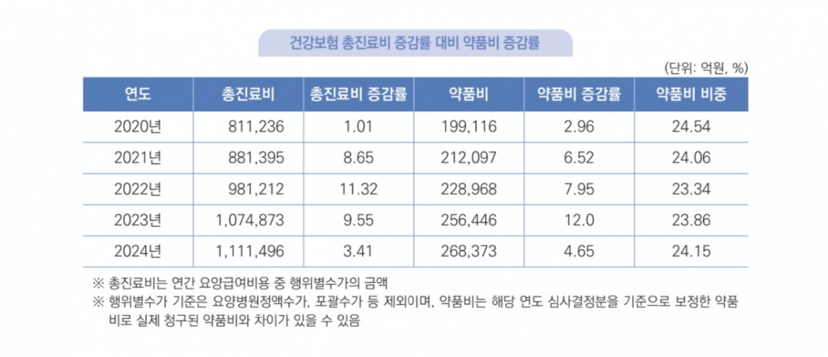 급여 의약품 현황./사진=건강보험심사평가원
