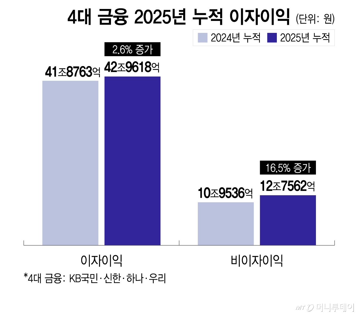 4대 금융 2025년 누적 이자이익/그래픽=이지혜