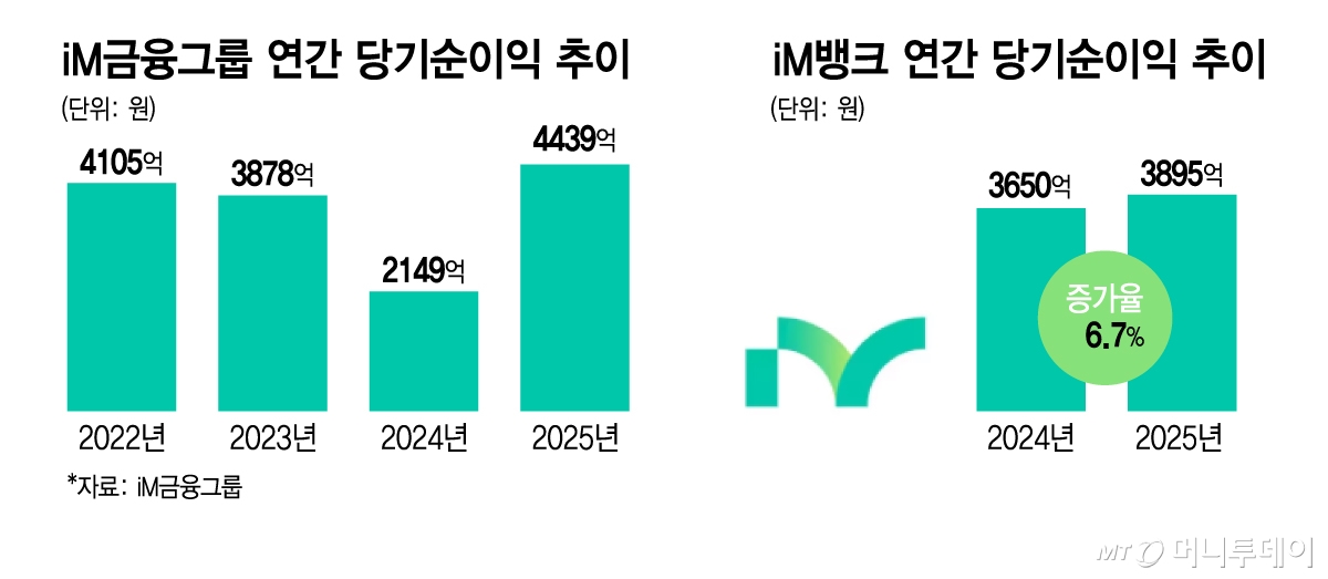 iM금융그룹·iM뱅크 연간 당기순이익 추이 /그래픽=김지영 기자.