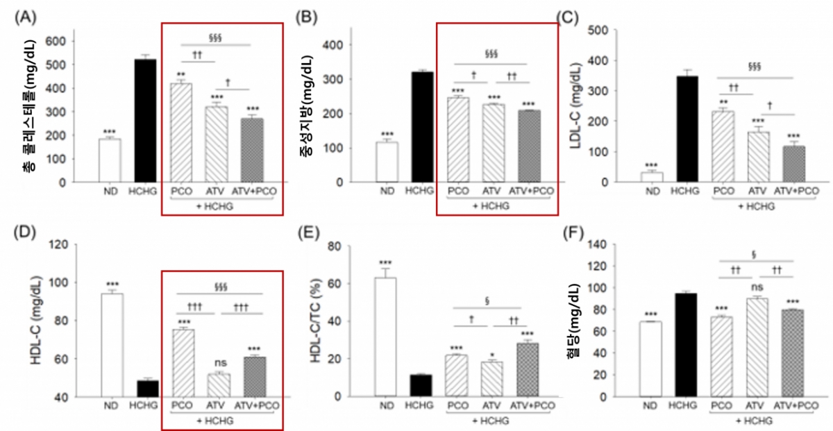 쿠바산 폴리코사놀과 아토바스타틴(콜레스테롤을 낮추는 약)을 따로 먹을 때보다 함께 먹을 때 콜레스테롤을 포함한 혈중지질이 더 크게 줄어들고, 스타틴을 섭취했을 때 나타날 수 있는 간독성이나 두뇌독성 같은 부작용은 오히려 줄어들었다는 동물실험 결과가 나왔다. /자료=레이델 HDL 연구원
