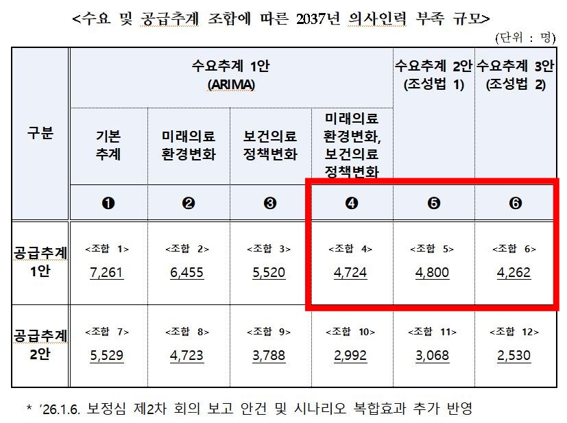 보정심에서 빨간색 사각형 안에 있는 의사 공급 추계안 3가지를 토대로 의대 정원을 정하기로 했다./사진= 복지부