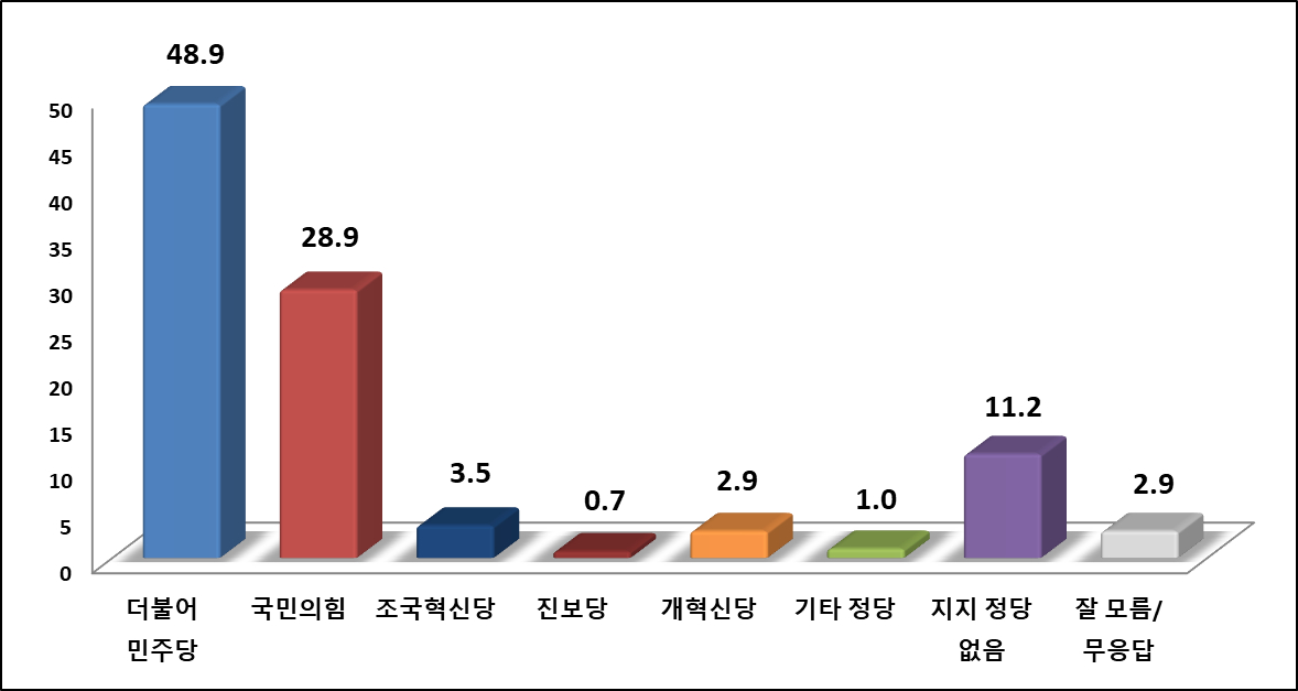 정당 지지도. /사진=중앙선거여론조사심의위원회