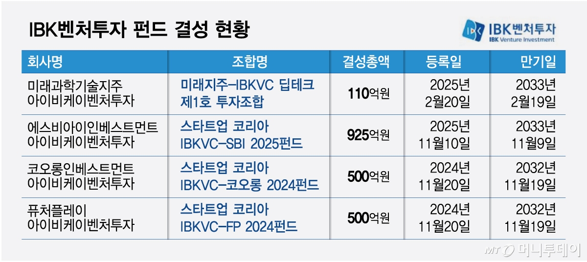 IBK벤처투자 펀드 결성 현황/그래픽=최헌정