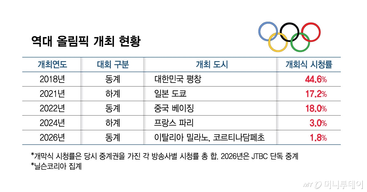 역대 올림픽 개최 현황/그래픽=김현정